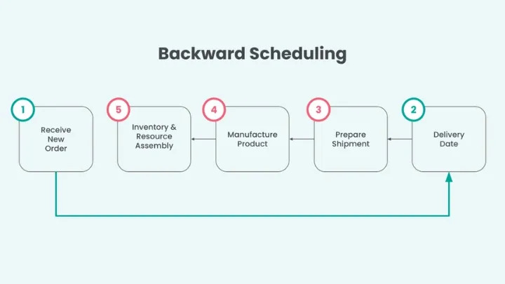 mastering finite scheduling: strategies for optimal resource management