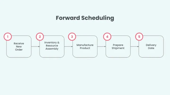 mastering finite scheduling: strategies for optimal resource management