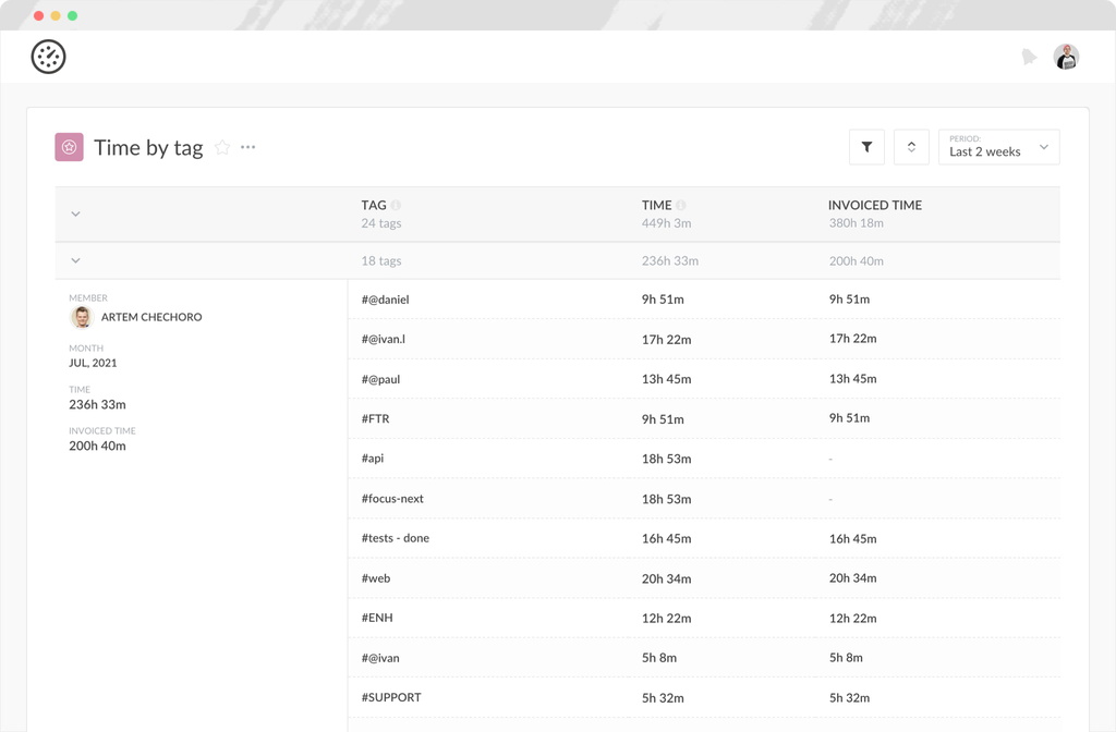 sample progress report - time by tag