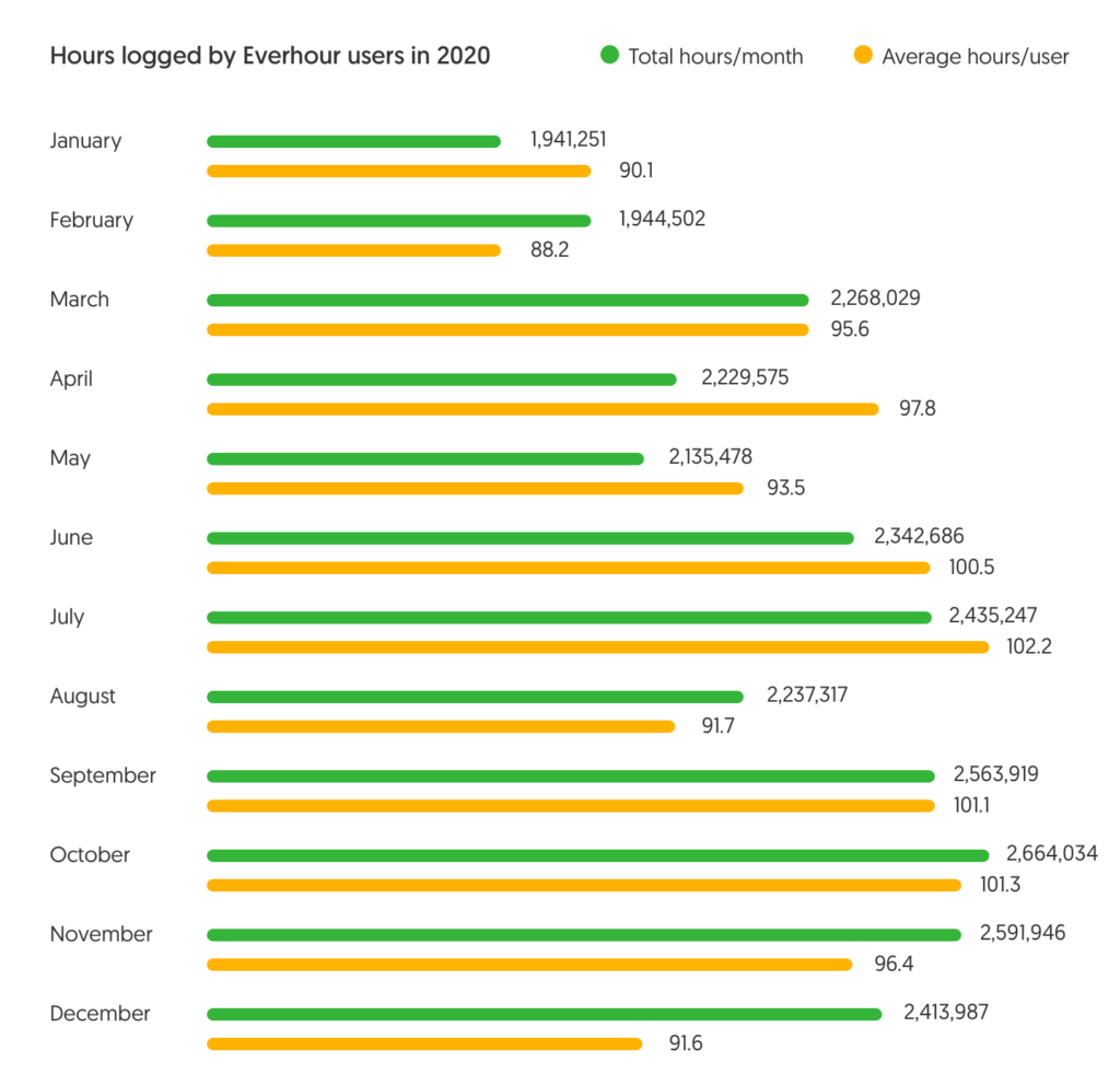 average working hours worldwide 2021 with everhour