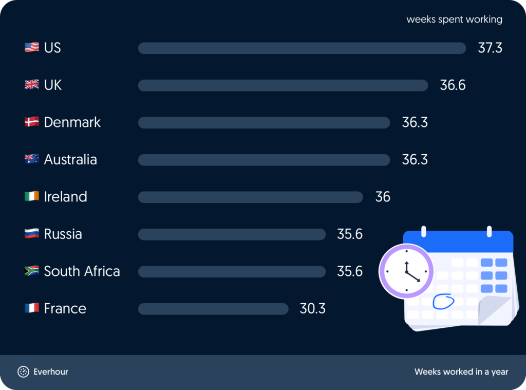 average working hours worldwide 2021 with everhour