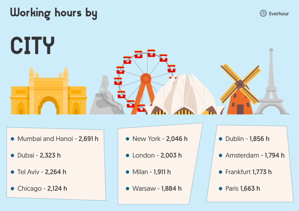 average working hours worldwide 2021 with everhour