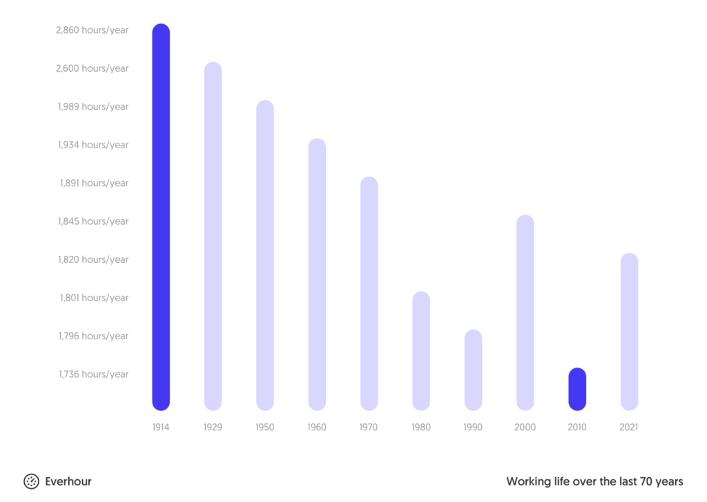 average working hours worldwide 2021 with everhour